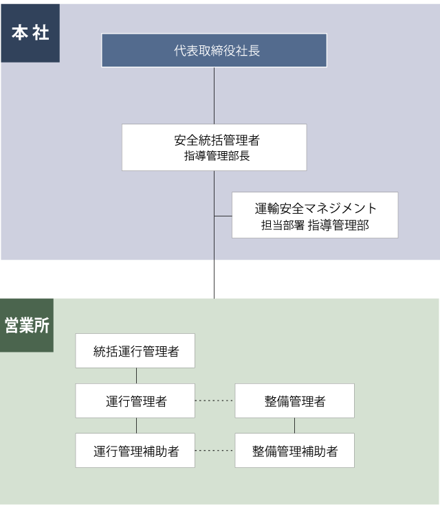 運行管理・整備管理体制