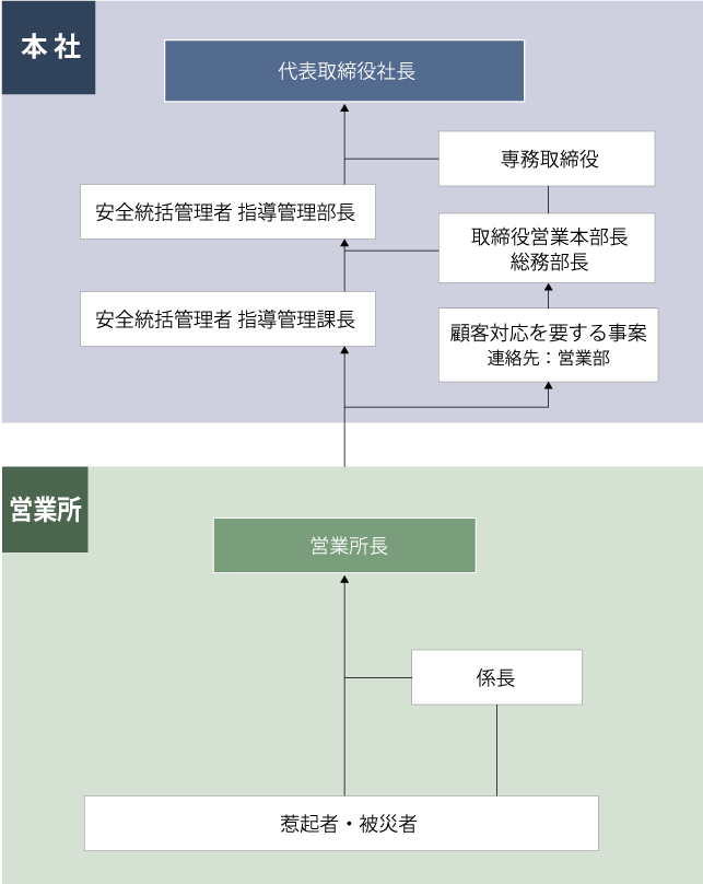 事故災害発生時緊急連絡体制